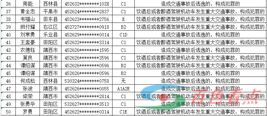 实名曝光！百色这50人，终生禁驾！有你认识的不？ 