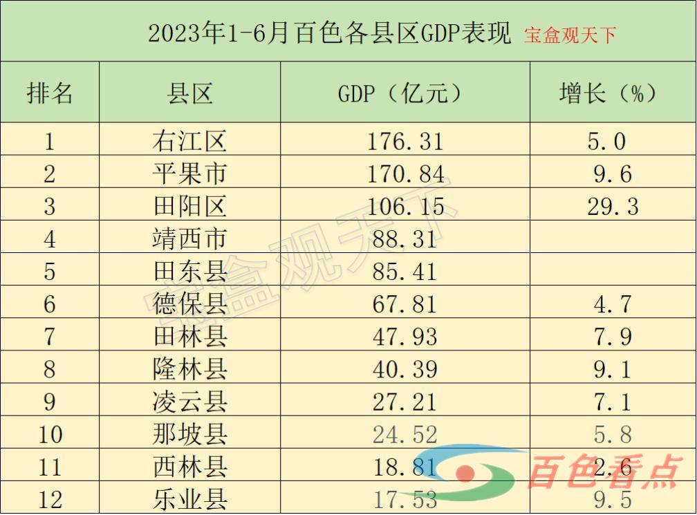 2023年1-6月百色各县区GDP表现，右江GDP总量领先，田阳增速第一 