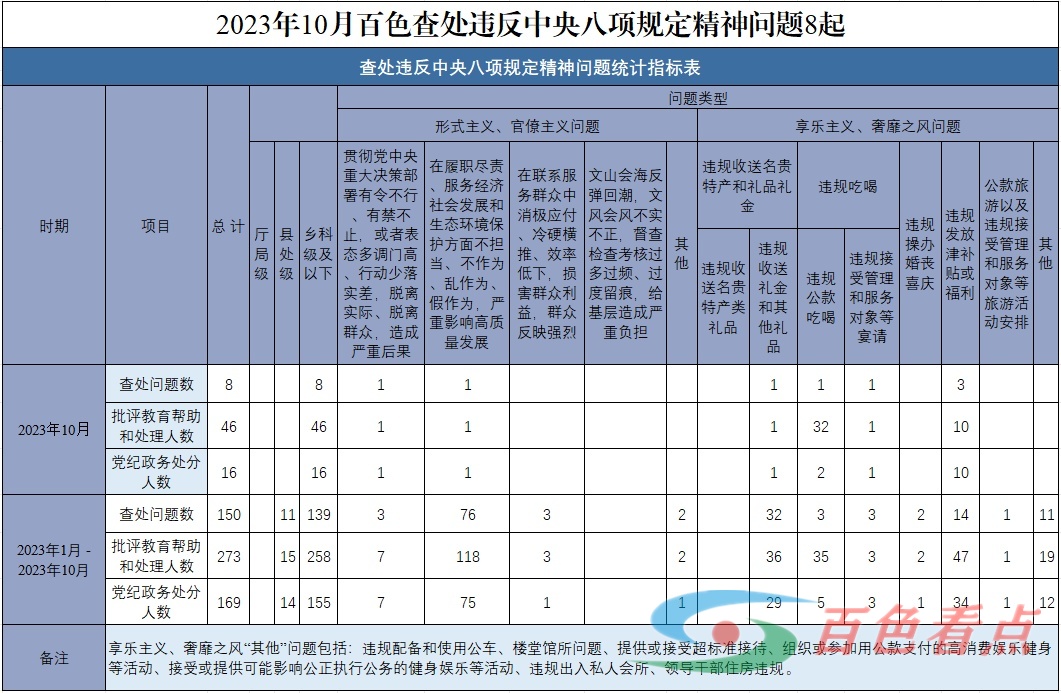 2023年10月百色查处违反中央八项规定精神问题8起 