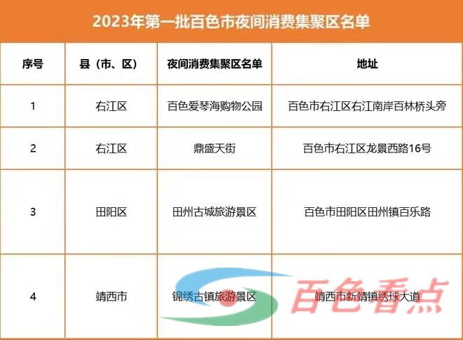 2023年第一批百色市夜间消费集聚区评审结果公示 