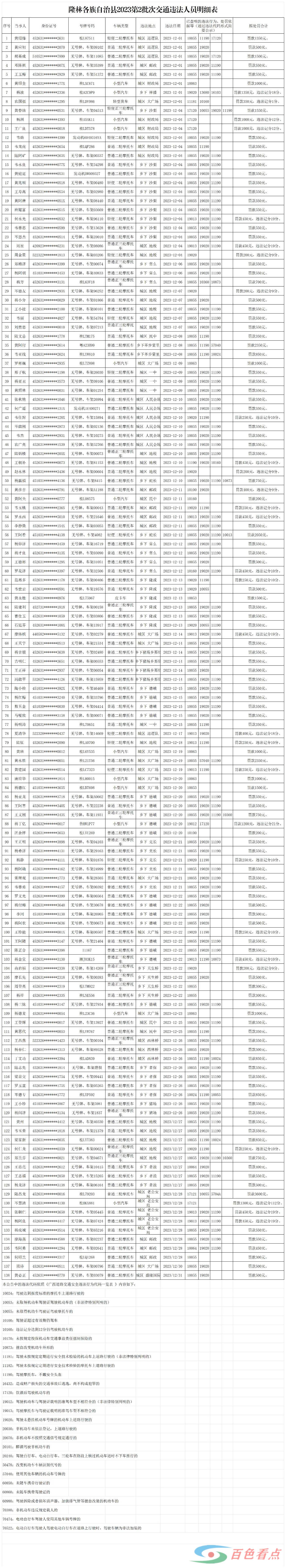 百色这138人被处罚！ 关于,黄绍烽,138名,交通,违法