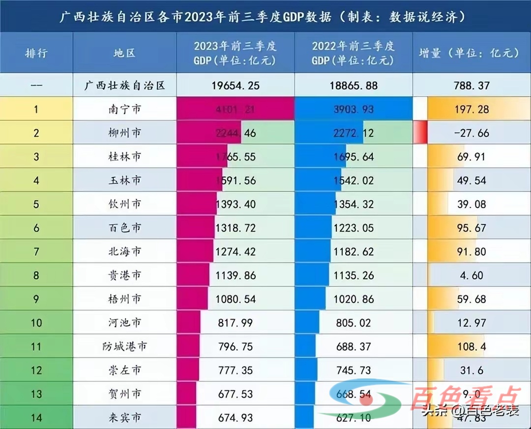 不出三年，百色将超越钦州，成为广西第五大经济体 百色,投资,GDP,钦州,经济