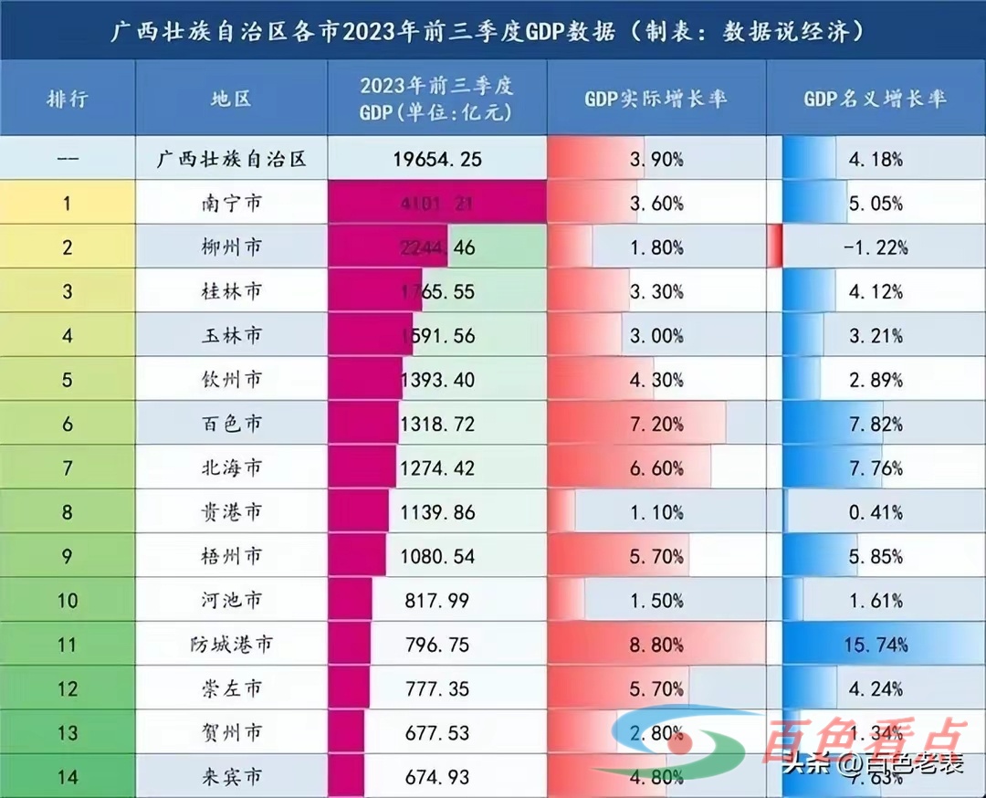 不出三年，百色将超越钦州，成为广西第五大经济体 百色,投资,GDP,钦州,经济