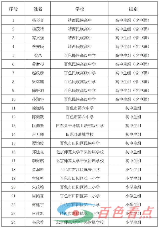 百色市推荐参加第三届广西青少年科技创新自治区主席奖（含主席提名奖）人员名单公示 