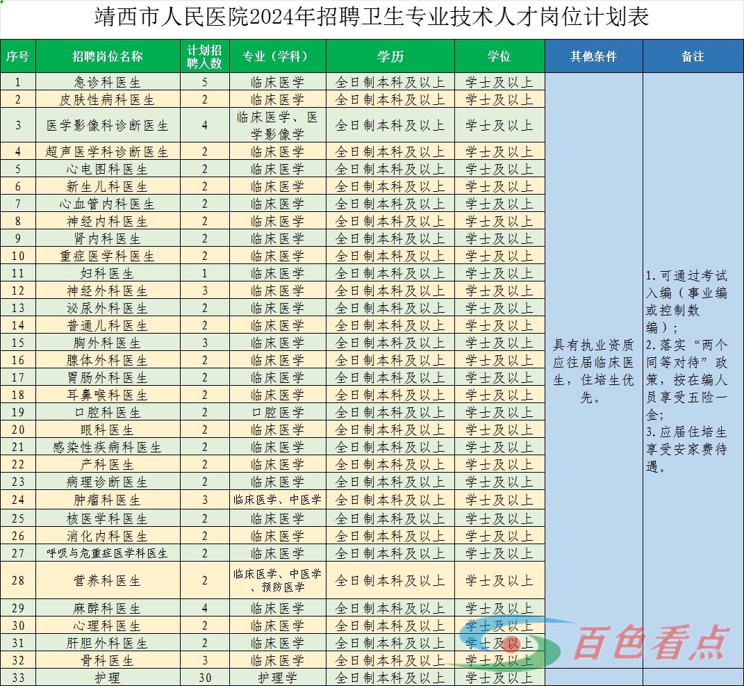 靖西市人民医院2024年招聘卫生专业技术人 