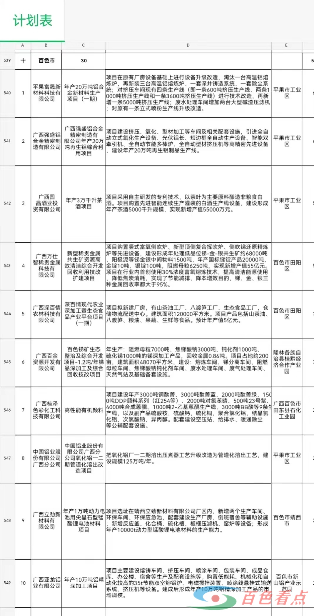 恭喜百色平果德保田东田阳隆林靖西这些项目入选广西千企技改计划 