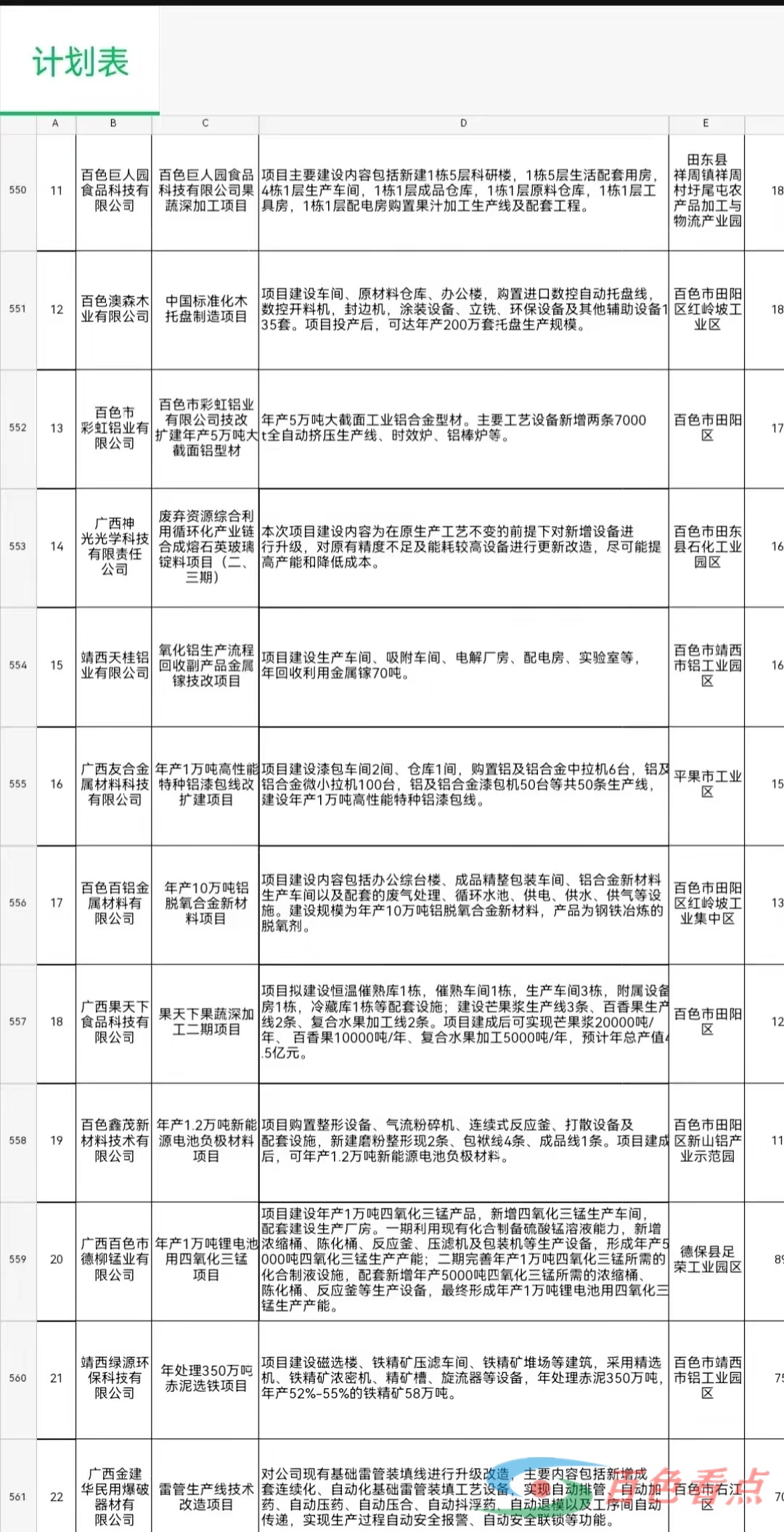 恭喜百色平果德保田东田阳隆林靖西这些项目入选广西千企技改计划 