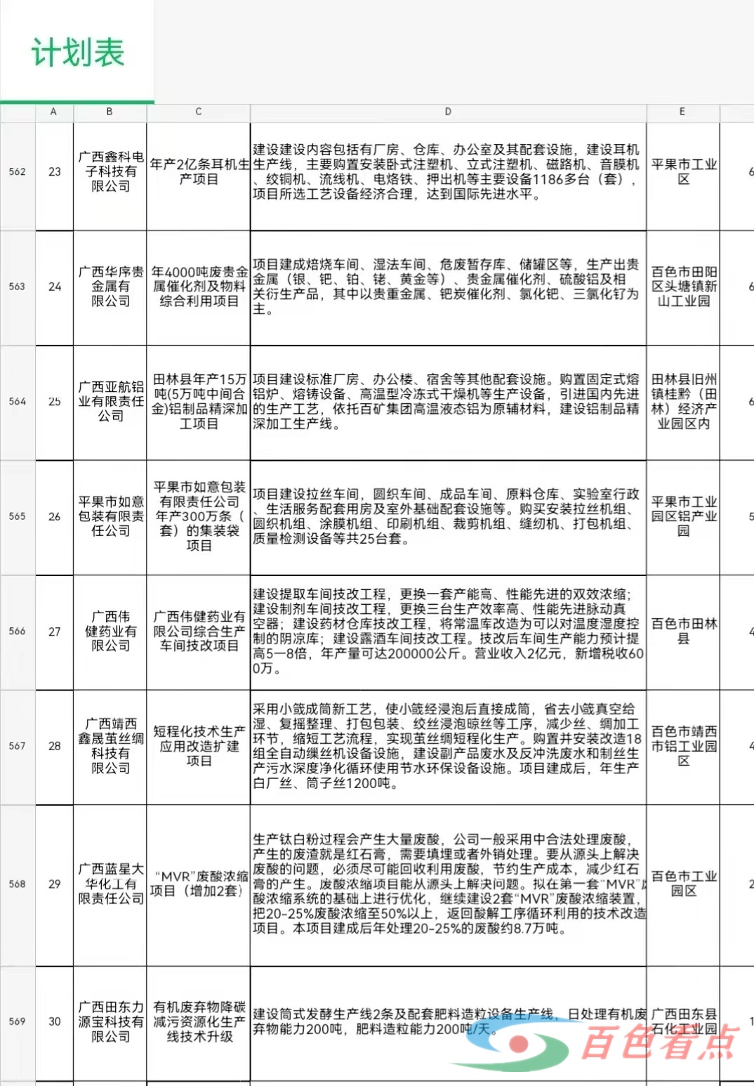 恭喜百色平果德保田东田阳隆林靖西这些项目入选广西千企技改计划 