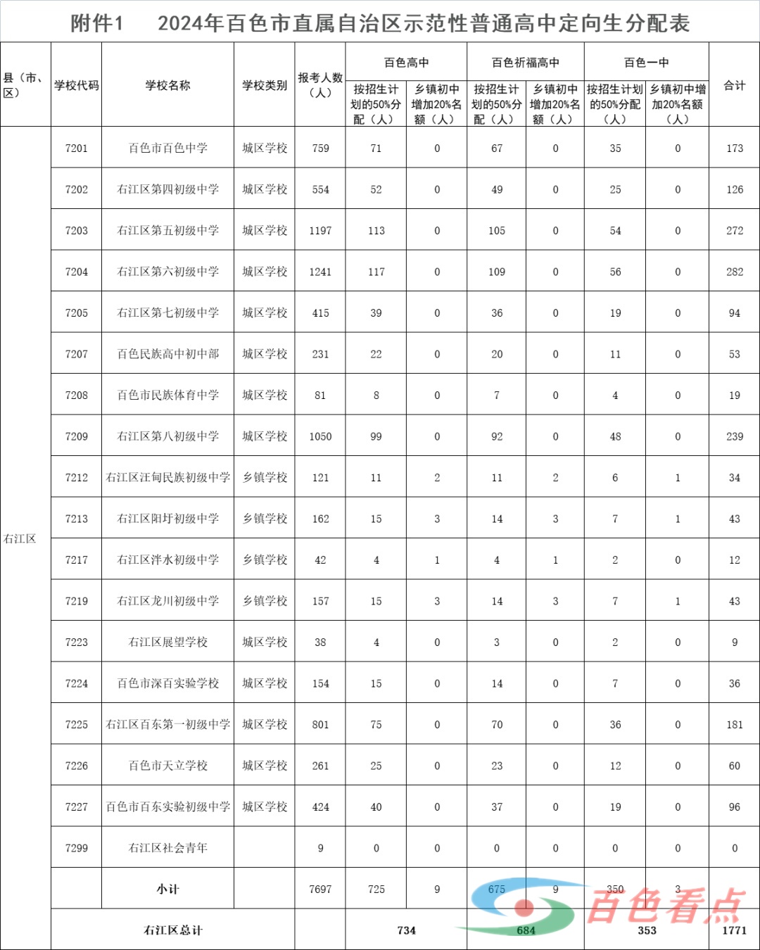 百色市2024年自治区示范性普通高中定向生招生计划发布→ 