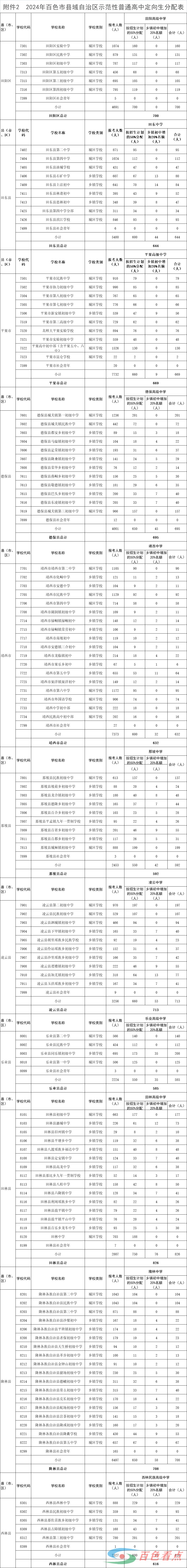 百色市2024年自治区示范性普通高中定向生招生计划发布→ 