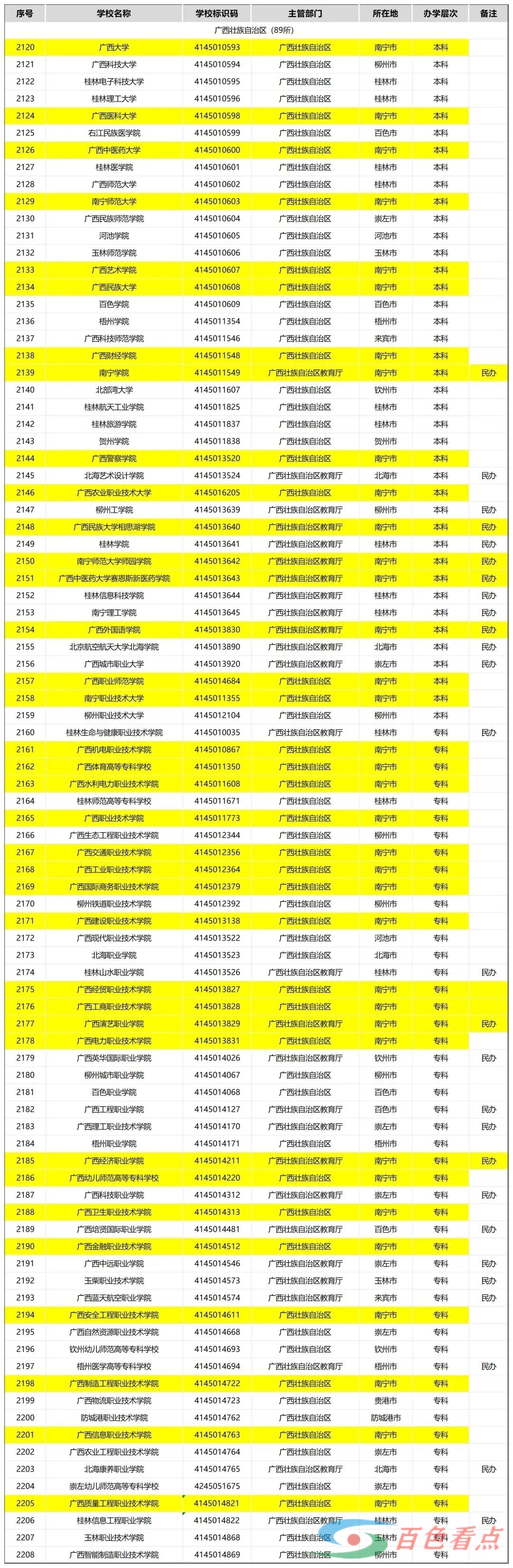 教育部公布最新全国高校名单！广西共有93所 darr,高等学校,全国,高校,名单