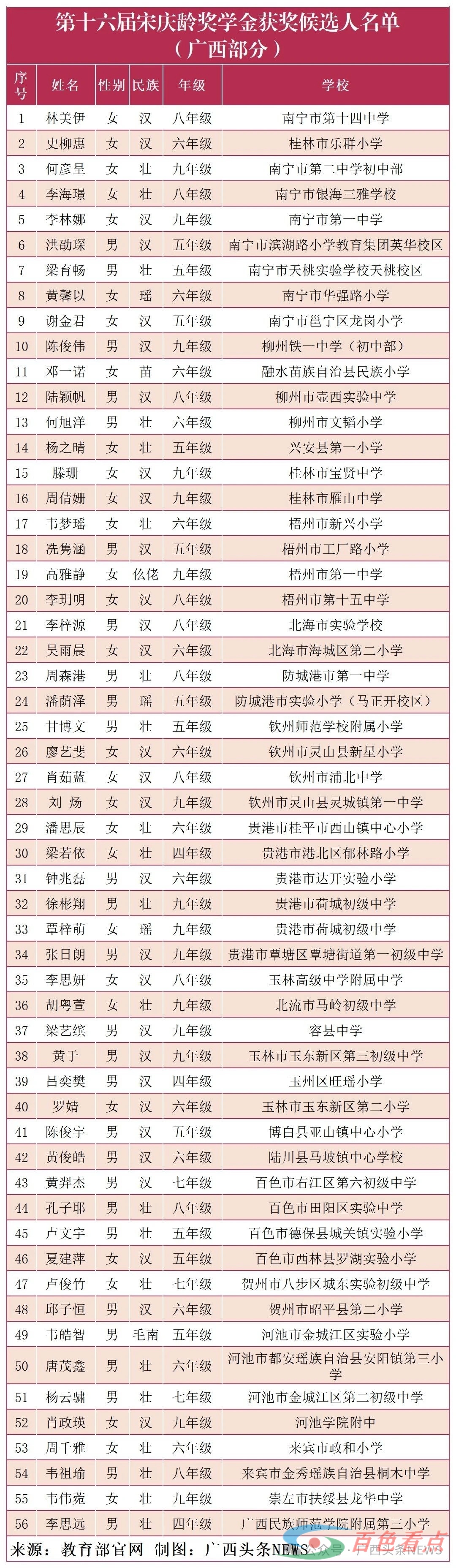 太牛了！百色这4名学生拟获国奖，有没有你认识的？ 