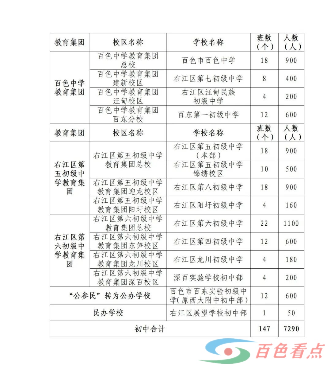 权威发布 | 右江区2024年义务教育学校招生入学工作方案出炉！招生流程都在这！ 