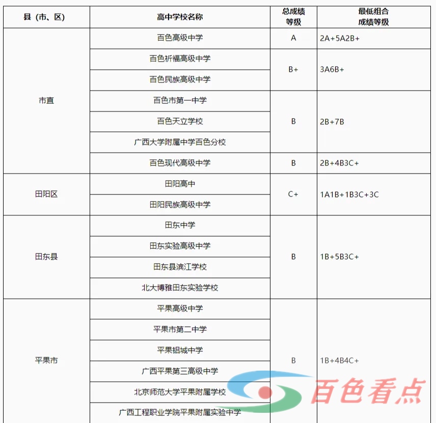 百色市2024年普通高中招生录取成绩等级控制线公布 