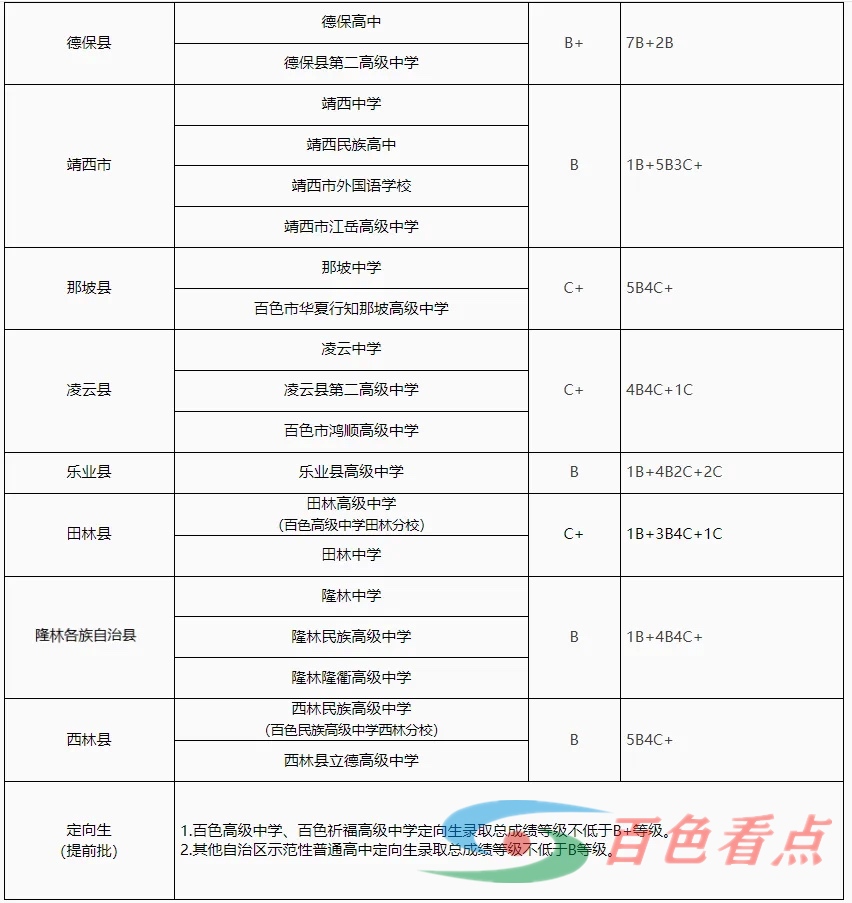 百色市2024年普通高中招生录取成绩等级控制线公布 