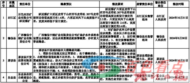 百色市重大生产安全事故隐患曝光台（2024年第2批） 