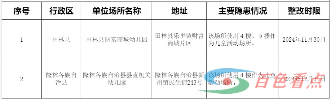 曝光！百色这些单位和区域存在重大火灾隐患 