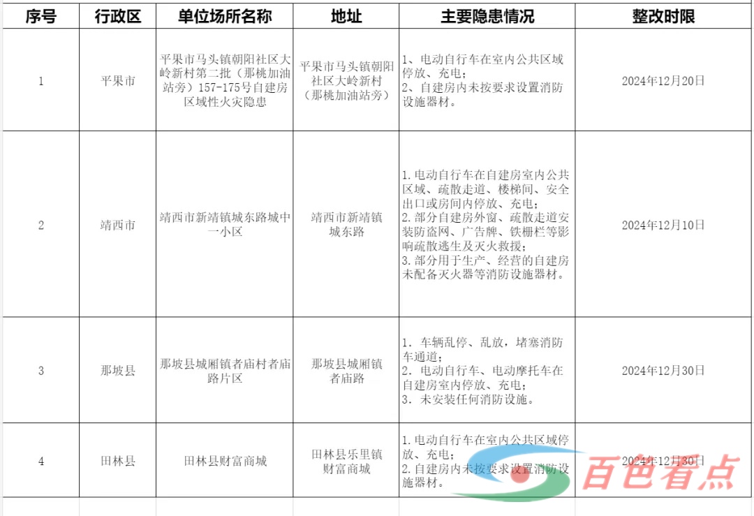 曝光！百色这些单位和区域存在重大火灾隐患 