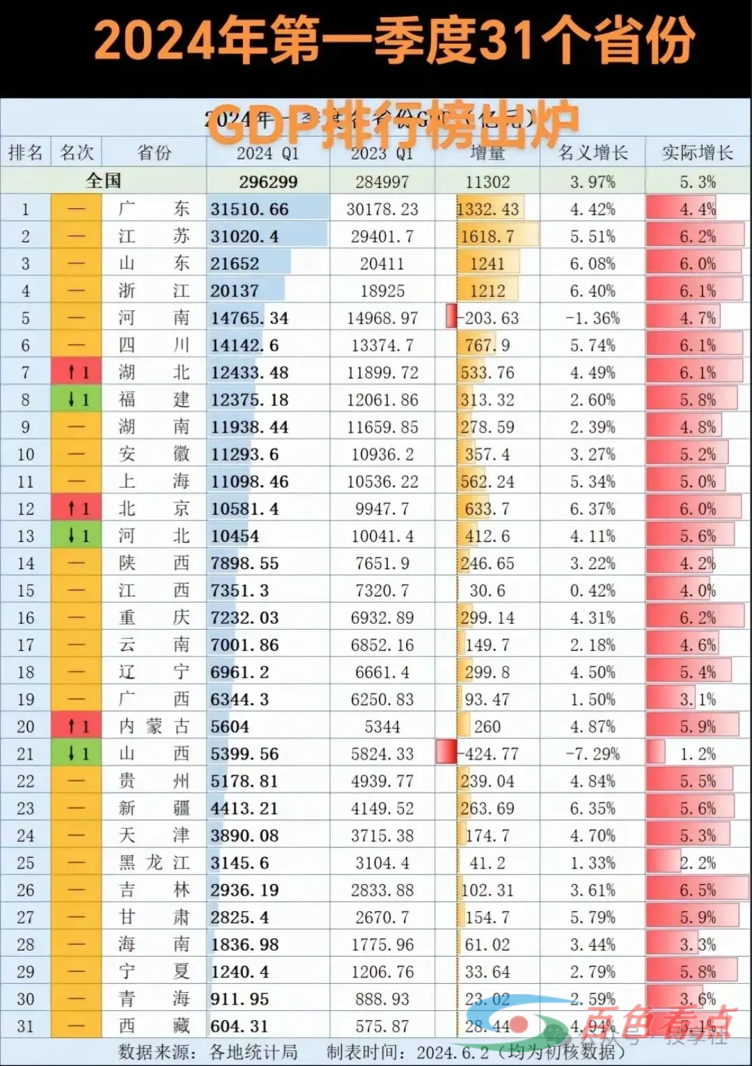 太不容易了！想不到2024一季度广西GDP6334.3亿全国排名19！ 