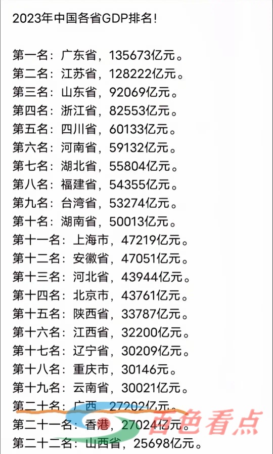 太不容易了！想不到2024一季度广西GDP6334.3亿全国排名19！ 