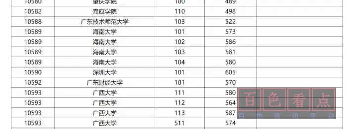 广西今年高考投档分数最高的两所非985大学，深大和广西医科大 