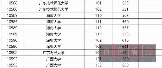 广西今年高考投档分数最高的两所非985大学，深大和广西医科大 