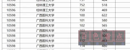 广西今年高考投档分数最高的两所非985大学，深大和广西医科大 