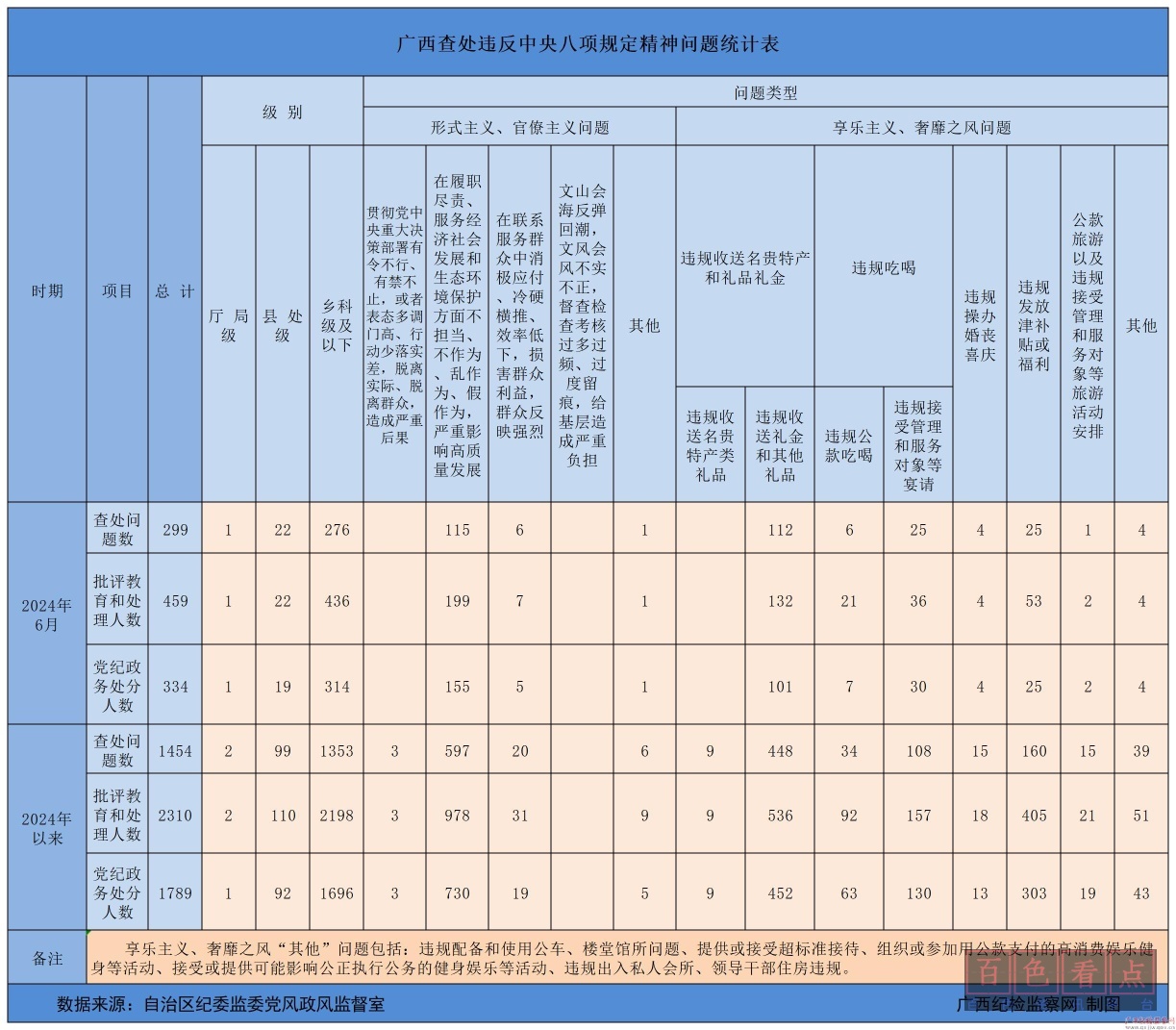 2024年6月广西查处违反中央八项规定精神问题299起 