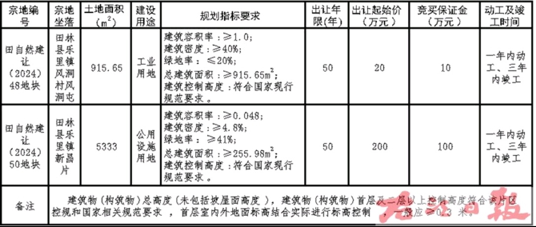 田林县2024年第七期国有建设用地使用权拍卖出让公告 