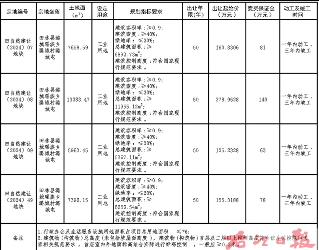 田林县2024年第八期国有建设用地使用权拍卖出让公告 