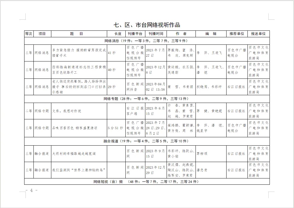 2023年度广西广播电视和网络视听优秀作品推选入选作品公示！百色融媒多个作品榜上 