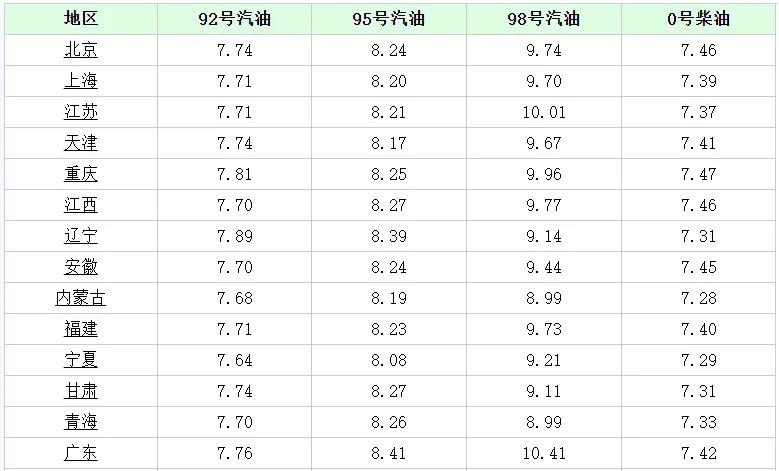 油价正式打响第一枪！今天8月28日，今日油价迎来大幅暴跌，调价后全国地区最新油价 