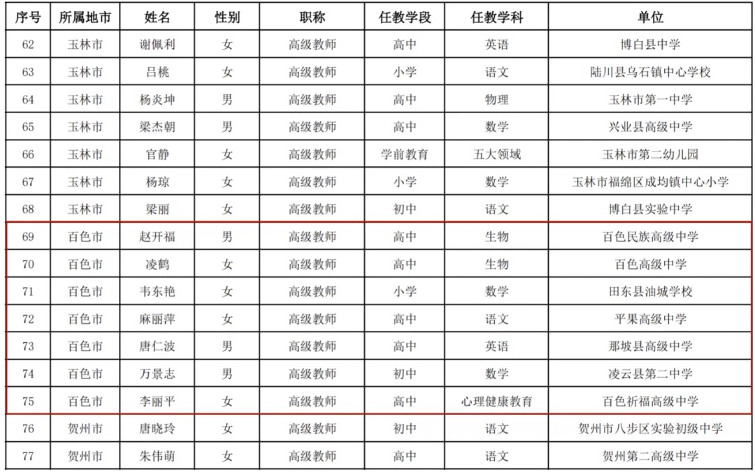 百色13人入选！名单公示→ 