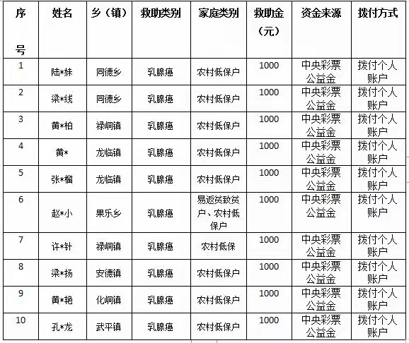 公示 | 靖西市妇联关于对2024年度低收入妇女“两癌”拟救助人员的公示 