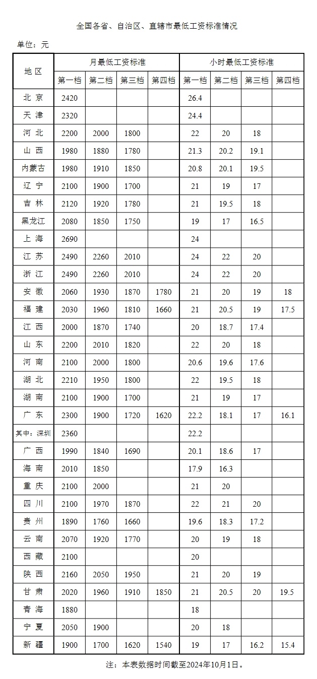 最新！全国最低工资标准公布！广西是…… 