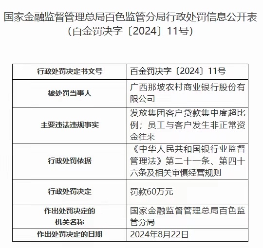 广西那坡农商行被罚60万元，因发放集团客户贷款集中度超比例 